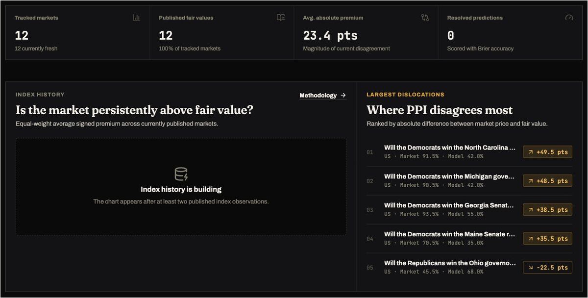 PPI live terminal: tracked-markets, published-fair-values, average-absolute-premium and resolved-predictions tiles above a ranked ‘largest dislocations’ table showing market price versus model probability for 2026 races.