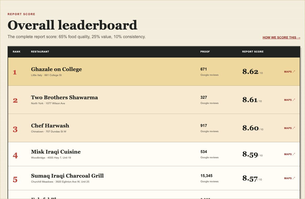 Greater Toronto Area overall leaderboard: a ranked table of shawarma restaurants with Google-review counts and 0–10 report scores, led by Ghazale on College at 8.62.