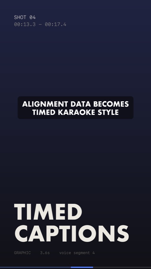 A rendered vertical frame: ‘SHOT 04, 00:13.3–00:17.4’, a caption band reading ‘alignment data becomes timed karaoke style’, the headline ‘TIMED CAPTIONS’, and a footer showing method ‘GRAPHIC’, 3.6s, voice segment 4.